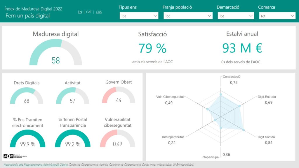 Dashboard "Facciamo un Paese digitale"