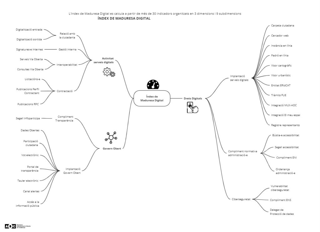 Carte des indicateurs de l’Indice de Maturité Digitale