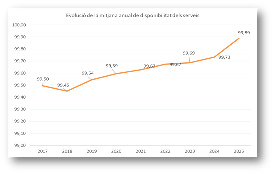Gràfic de l'evolució de la mitjana anual de disponibilitat dels serveis
