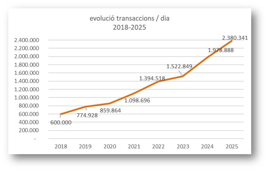 Gràfic de l'evolució el nombre total de transaccions de negoci diàries