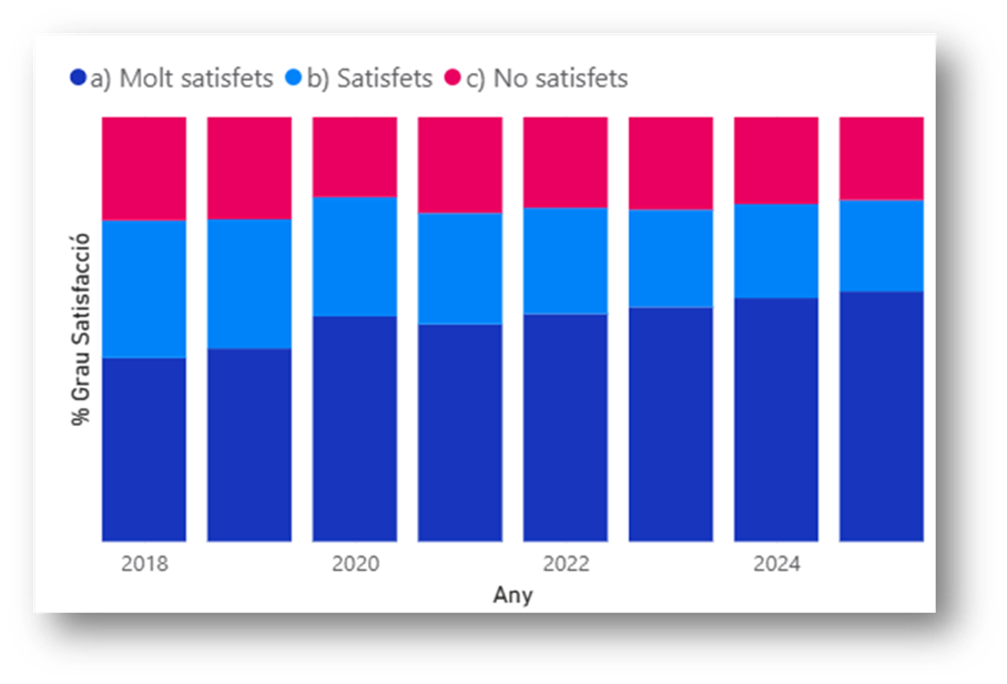 Gràfic de la satisfacció dels usuaris vorejant el 80% de manera sostinguda