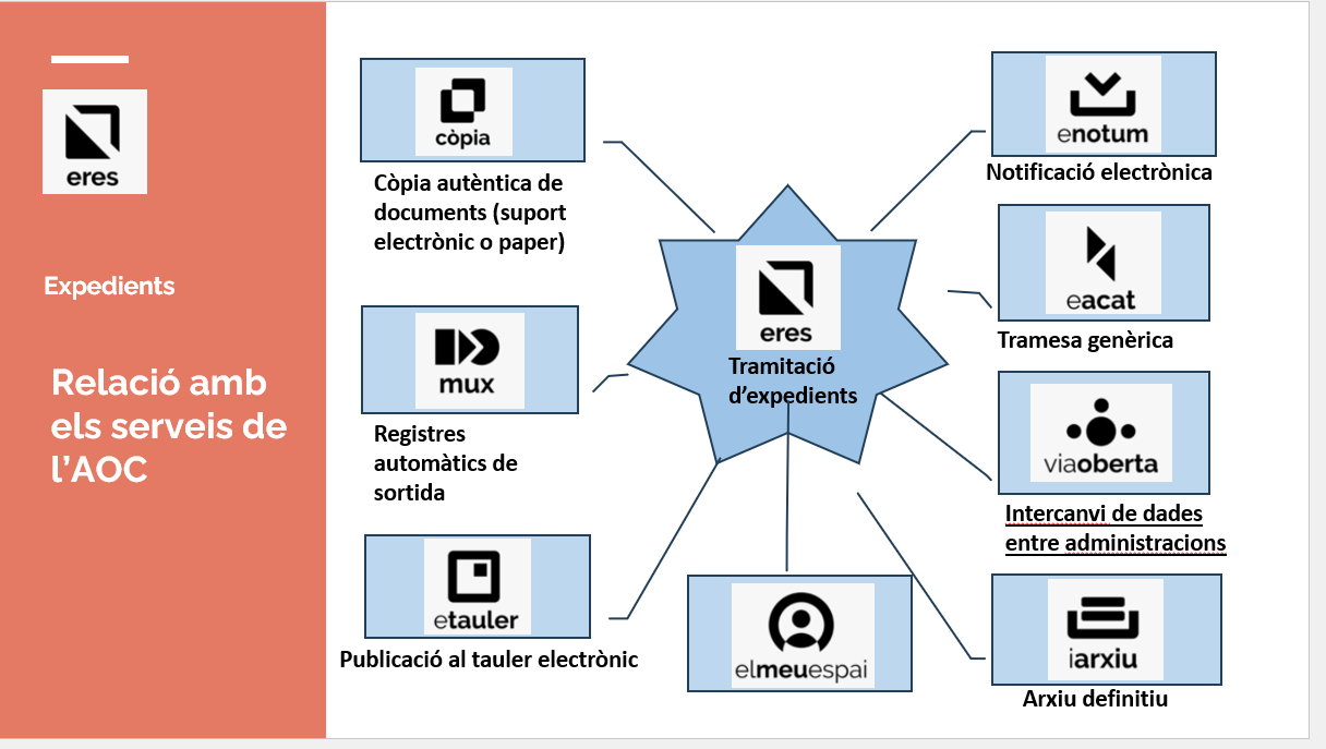 Diapositiva amb els logotips dels serveis de l'AOC que es relacionen amb l'ERES