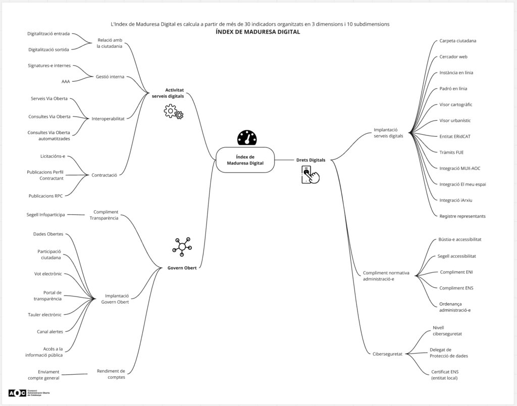 Mapa de les subdimensions i els indicadors de l'Índex de Maduresa Digital