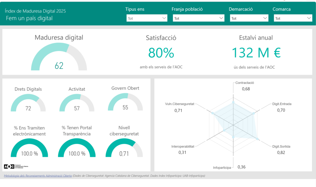 Fa uns anys, el gran repte de les administracions locals era digitalitzar els tràmits. Que la ciutadania pogués relacionar-se electrònicament amb l'ajuntament. Avui aquest objectiu està pràcticament assolit

Les dades de l'Índex de Maduresa Digital (IMD) 2025 mostren que la transformació digital dels ens locals continua avançant. Però també indiquen un canvi més profund: després d'anys digitalitzant tràmits i desplegant serveis, les administracions comencen a integrar sistemes, reutilitzar dades i automatitzar processos